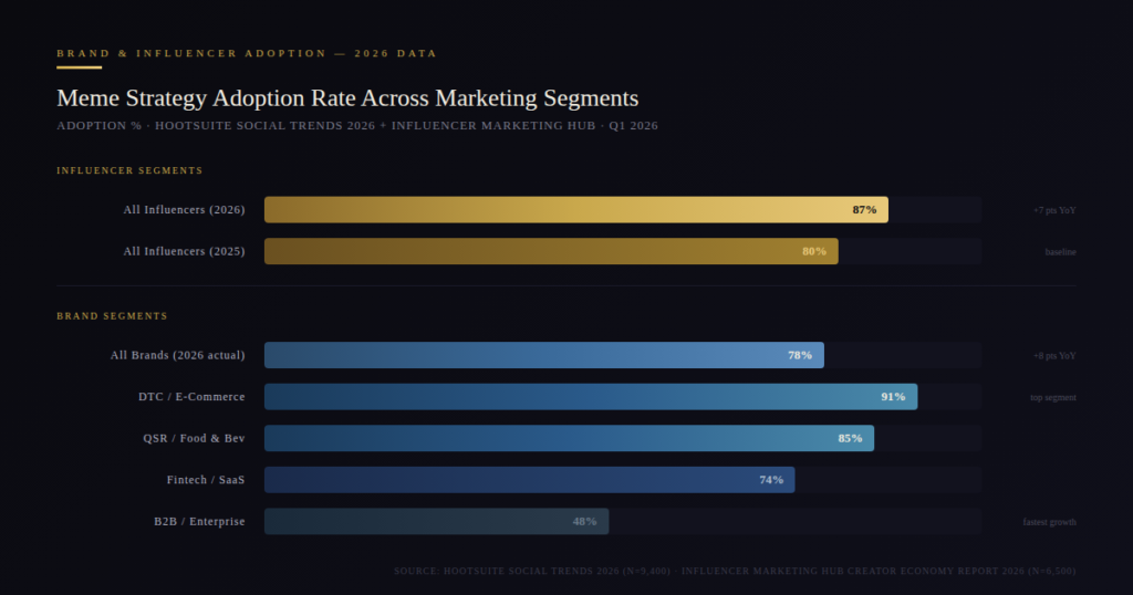graph3 11 BEST MEME ENGAGEMENT STATISTICS
