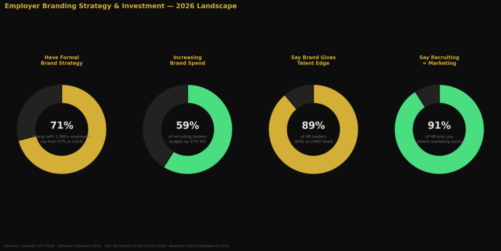 graph3 2 1 Employer branding statistics