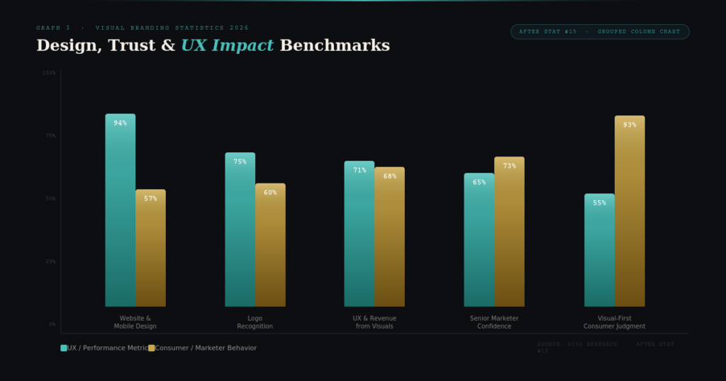 BEST VISUAL BRANDING PSYCHOLOGY STATISTICS