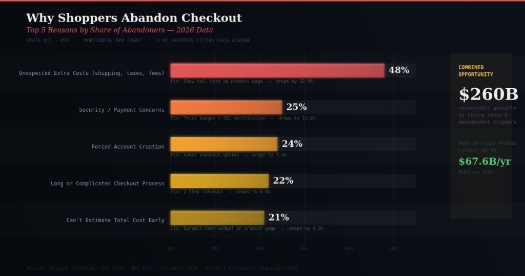 BEST CHECKOUT ABANDONMENT STATISTICS