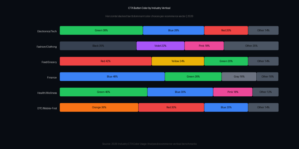 graph3 6 BEST BUY NOW BUTTON COLOR TEST STATISTICS