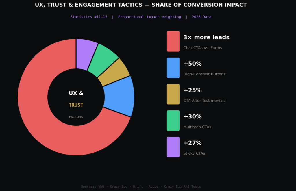 High-converting CTA statistics