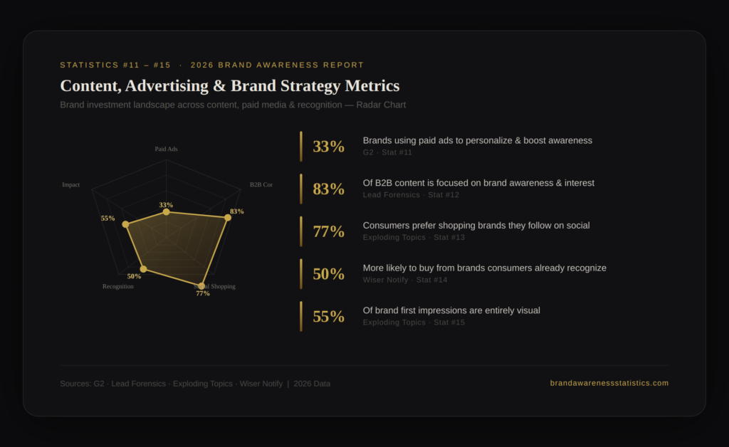 graph3 brand awareness BEST BRAND AWARENESS STATISTICS