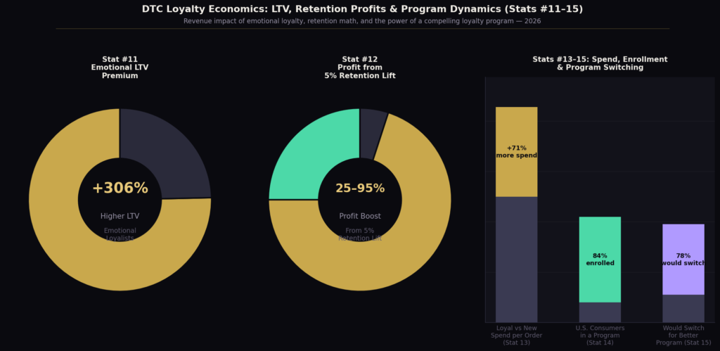DTC brand loyalty statistics