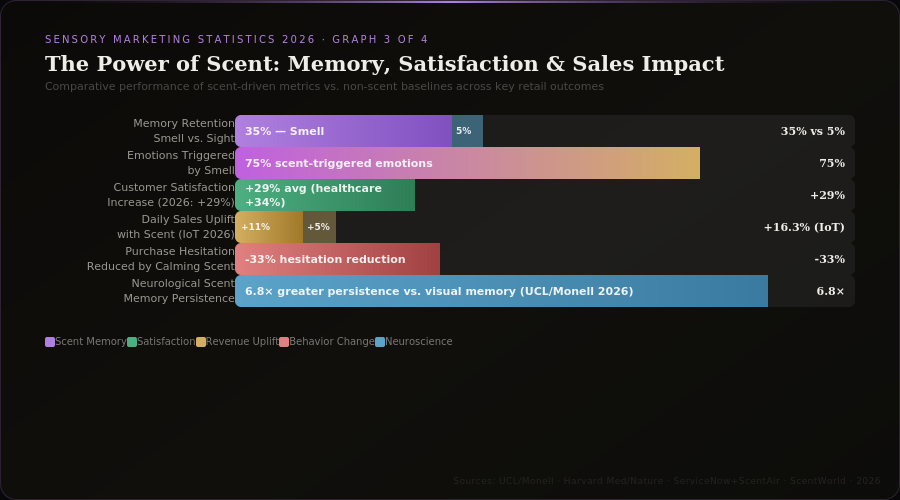 graph3 sensory marketing 2026 BEST SENSORY MARKETING STATISTICS