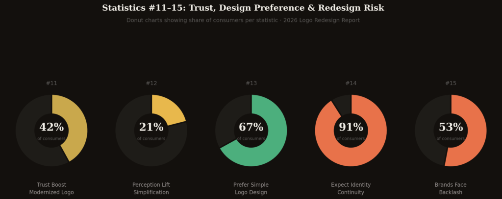 Logo redesign impact statistics