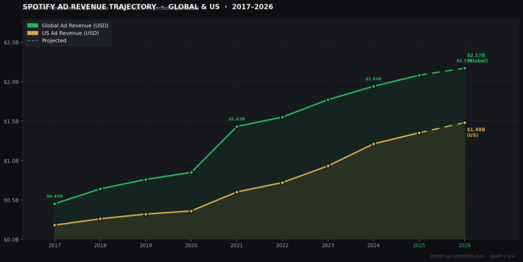 BEST SPOTIFY AD STATISTICS
