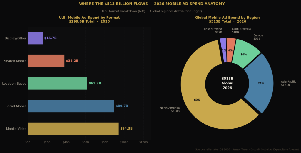 graph3 breakdown Global mobile ad spend statistics