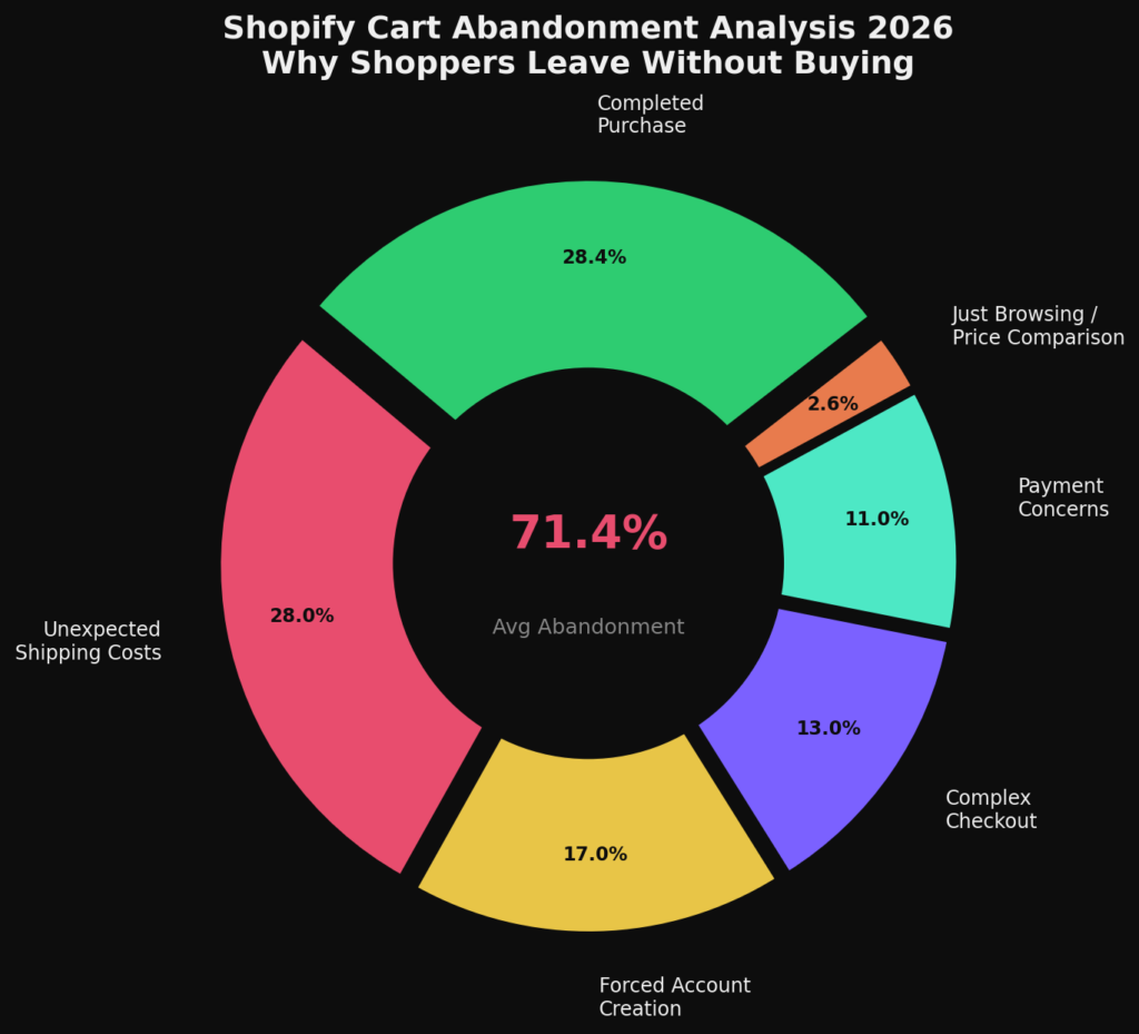 BEST SHOPIFY CART CONVERSION RATE STATISTICS