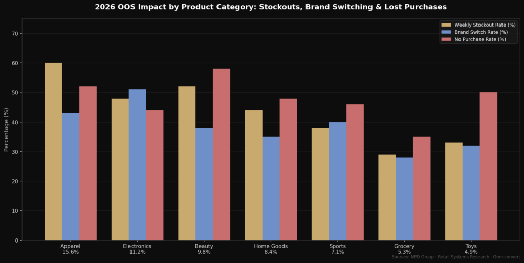 graph3 category impact BEST OUT-OF-STOCK PRODUCT BEHAVIOR STATISTICS