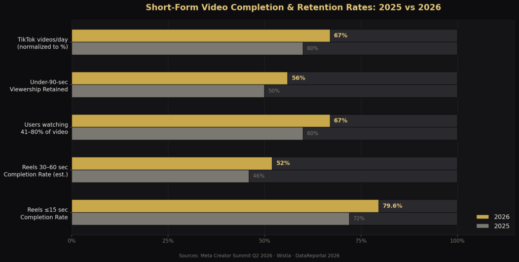 graph3 completion horizontal Short-form content virality statistics