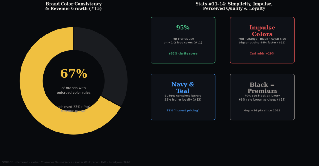 BEST COLOR PSYCHOLOGY IN BRANDING STATISTICS
