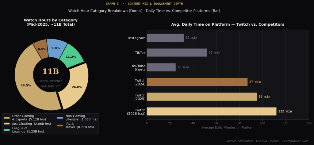 graph3 content donut bar BEST TWITCH ADVERTISING STATISTICS