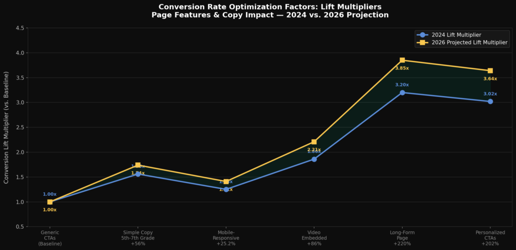 graph3 cro lift factors BEST LANDING PAGE CONVERSION STATS