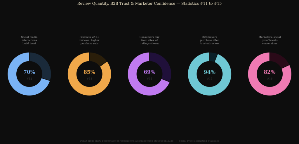 graph3 donut radial BEST SOCIAL PROOF MARKETING STATISTICS