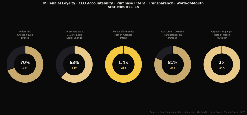 Purpose-led marketing statistics