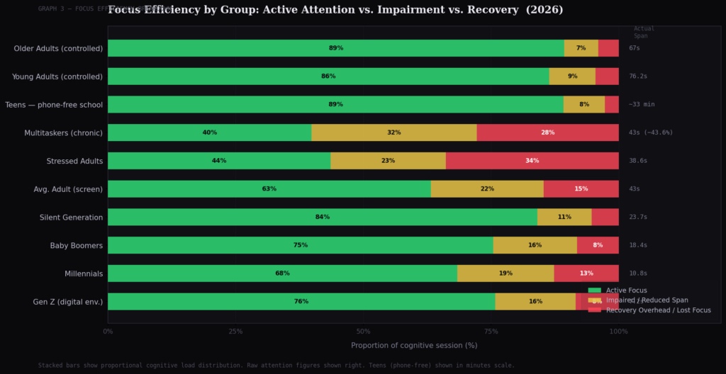 BEST USER ATTENTION SPAN STATISTICS