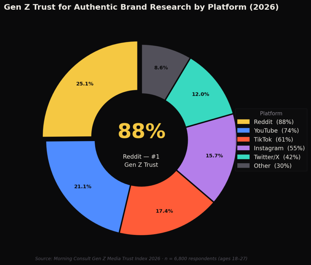 graph3 gen z trust BEST REDDIT MARKETING STATISTICS