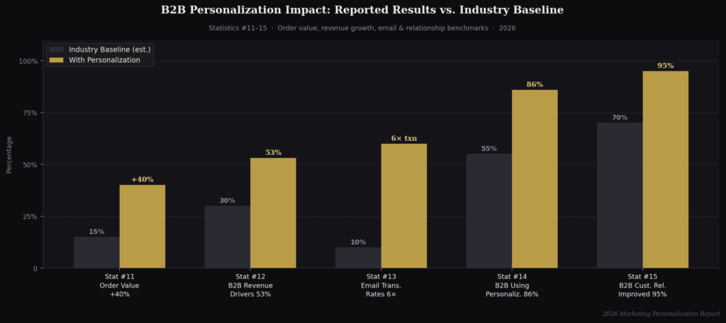 graph3 grouped bar MARKETING PERSONALIZATION ROI STATISTICS