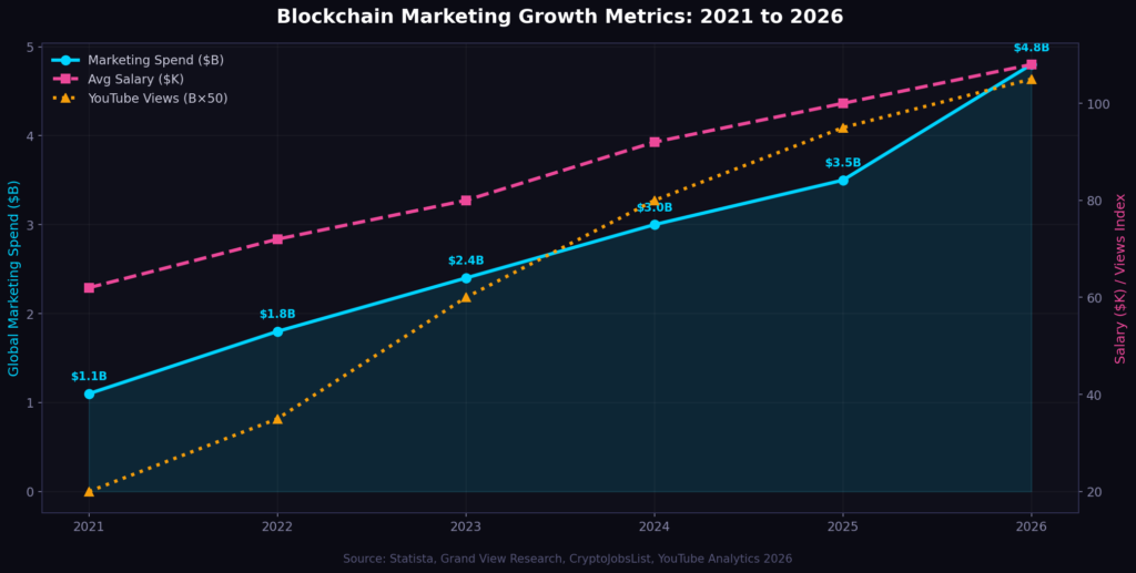 graph3 growth trends BEST BLOCKCHAIN MARKETING STATISTICS