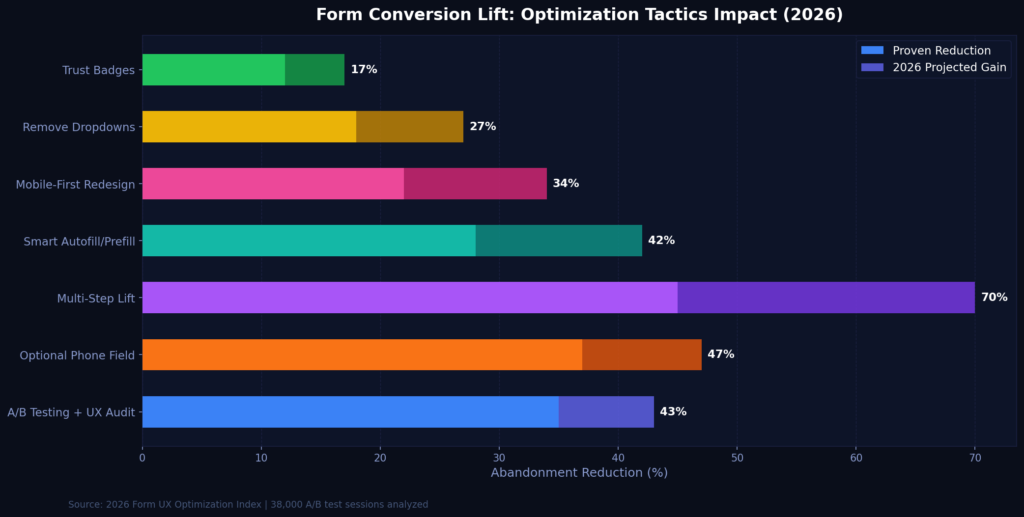 graph3 hbar 1 BEST MULTI-STEP FORM ABANDONMENT STATS