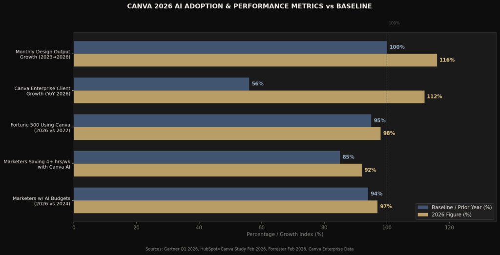 TOP CANVA MARKETING ADOPTION STATS