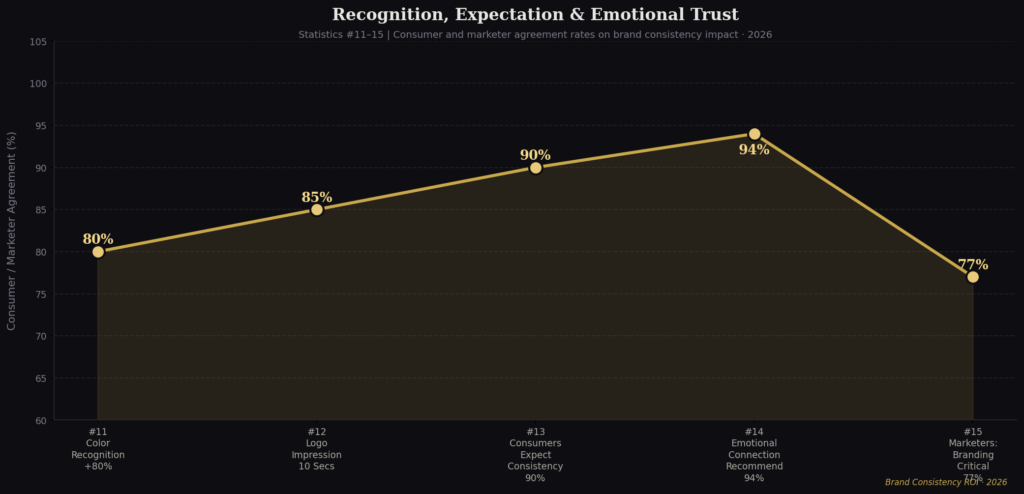 Brand consistency ROI statistics