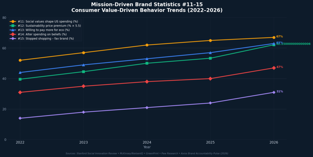graph3 line chart 1 Mission-driven brand statistics