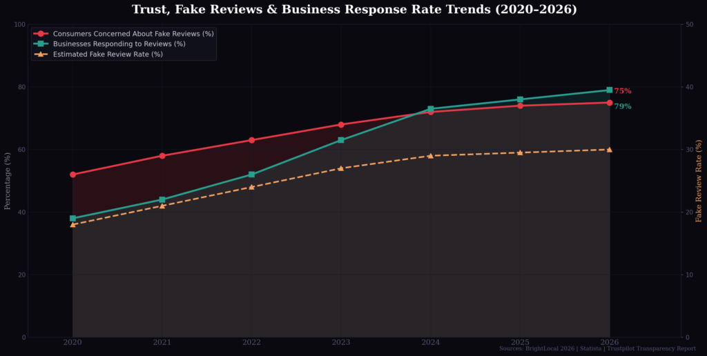 graph3 line trust trends BEST USER-GENERATED REVIEWS STATISTICS