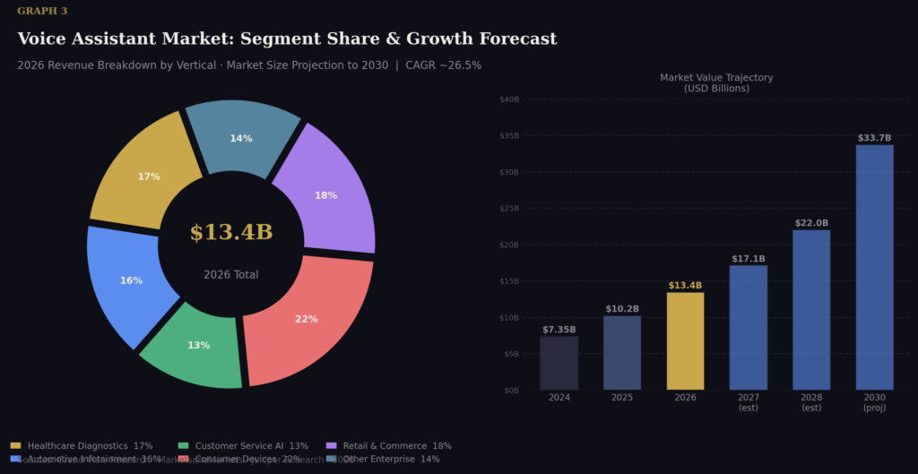 graph3 market donut bar AI voice assistant purchase stats