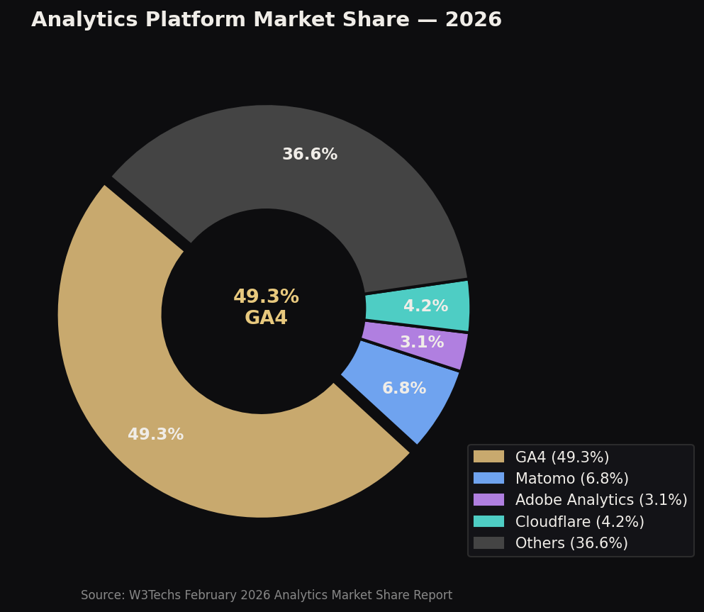BEST GOOGLE ANALYTICS 4 ADOPTION STATS