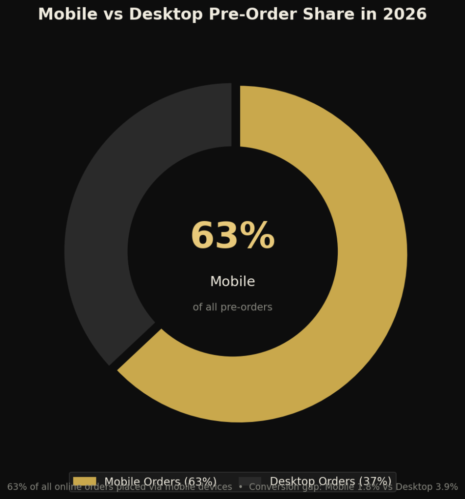 BEST PRE-ORDER CONVERSION STATISTICS