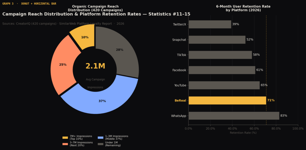 graph3 reach retention BEST BEREAL MARKETING STATISTICS