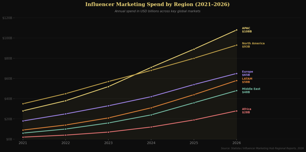 graph3 regional growth 1 BEST INTERNATIONAL INFLUENCER MARKETING STATISTICS