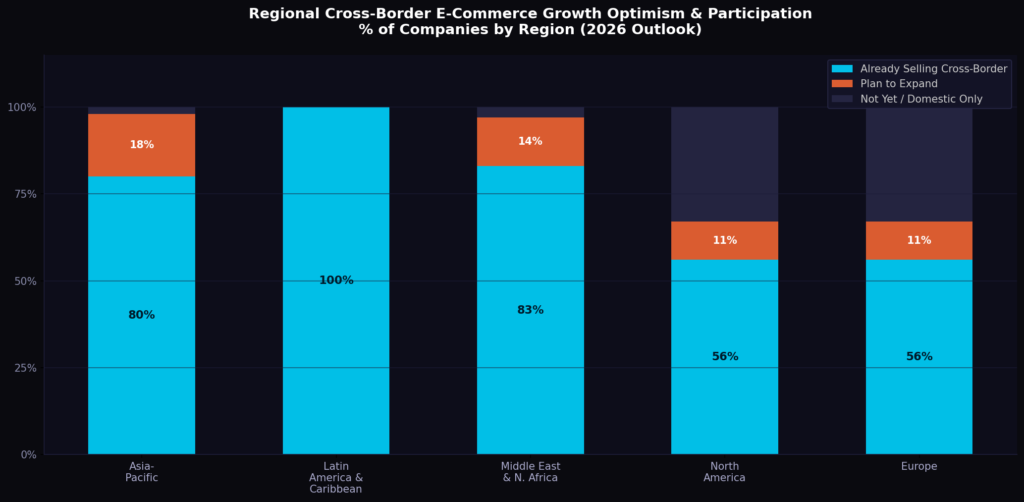 graph3 regional growth BEST CROSS-BORDER E-COMMERCE STATISTICS