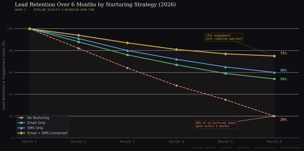 graph3 retention over time Email vs SMS lead nurturing statistics