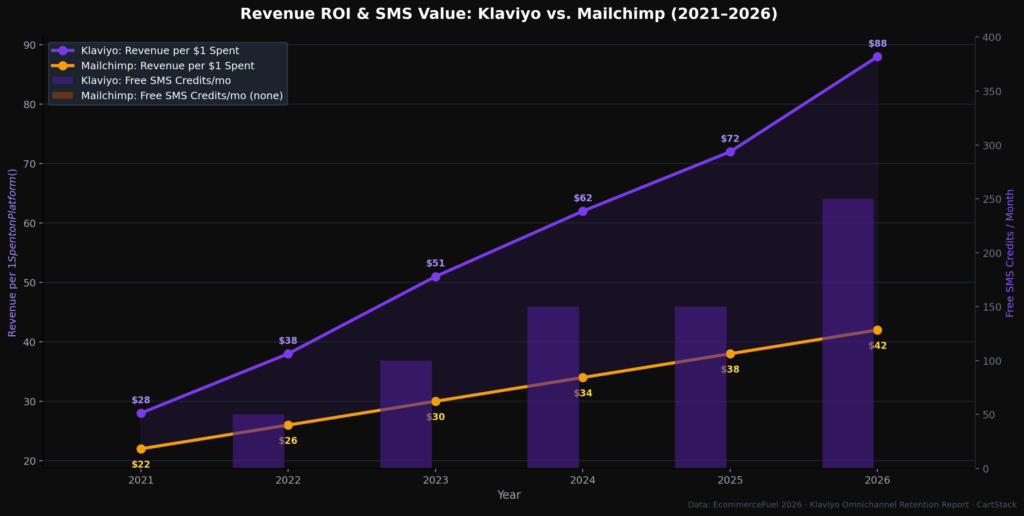 BEST KLAVIYO VS MAILCHIMP STATS