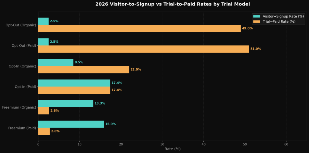 graph3 signup vs paid BEST FREE TRIAL CONVERSION STATISTICS