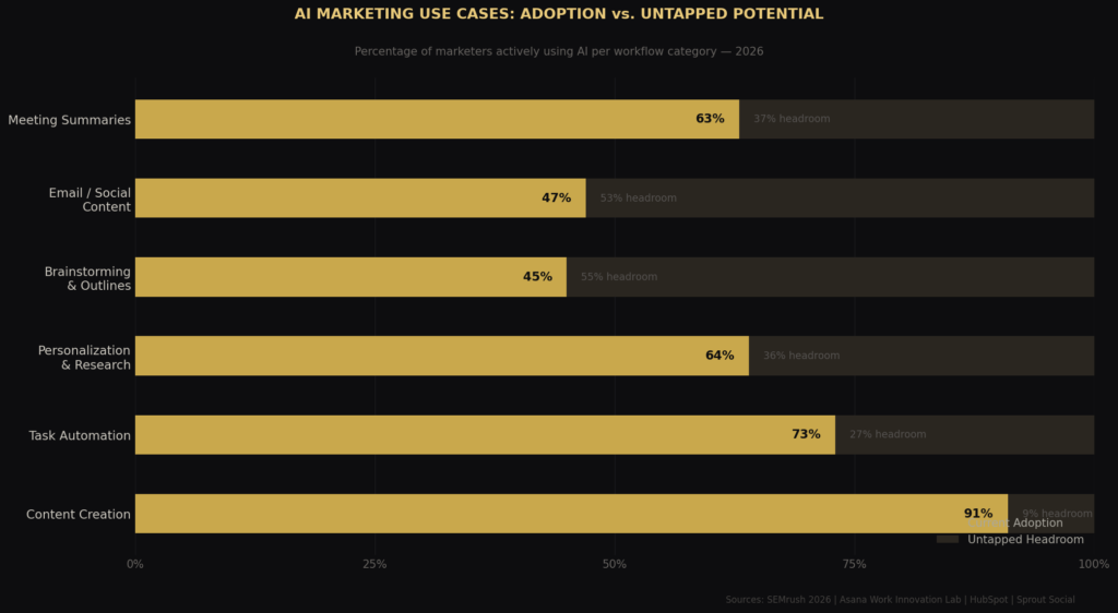 GPT-4 marketing use case statistics