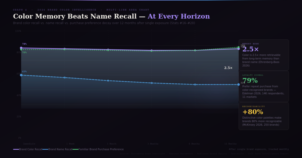 graph4 1 1 Brand color recognition statistics
