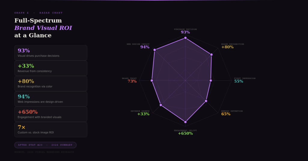 BEST VISUAL BRANDING PSYCHOLOGY STATISTICS