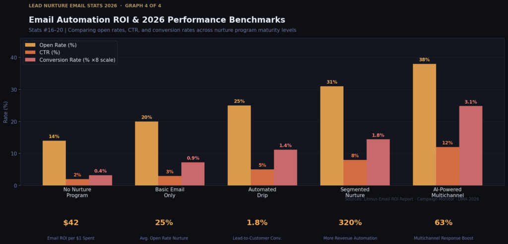 graph4 5 BEST LEAD NURTURE EMAIL STAT