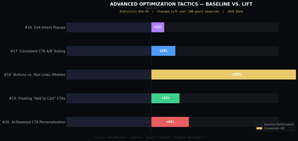 High-converting CTA statistics
