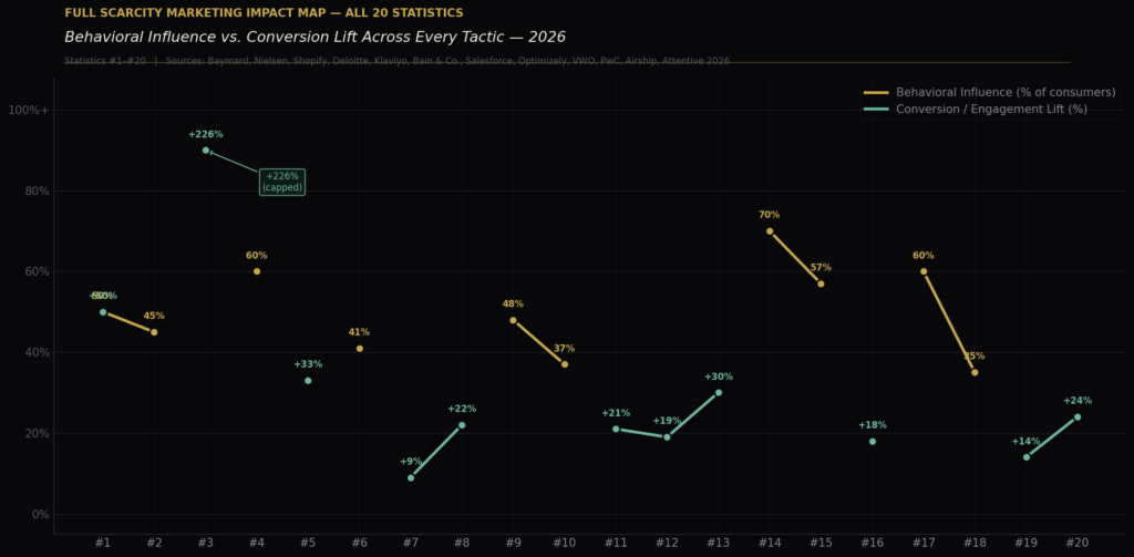  BEST SCARCITY MARKETING STATISTICS