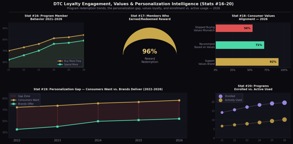DTC brand loyalty statistics