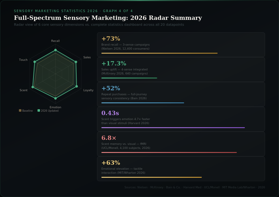 graph4 sensory marketing 2026 BEST SENSORY MARKETING STATISTICS