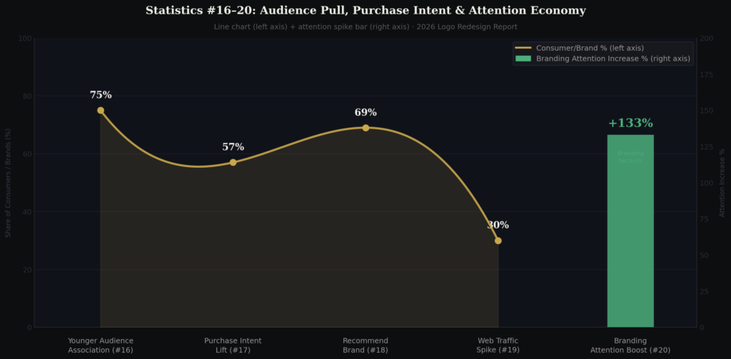 Logo redesign impact statistics