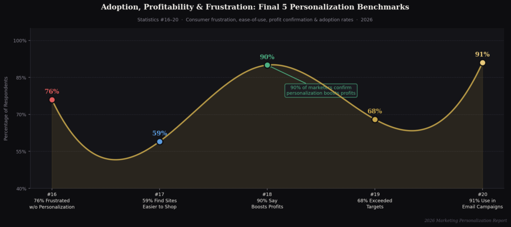 graph4 area line MARKETING PERSONALIZATION ROI STATISTICS