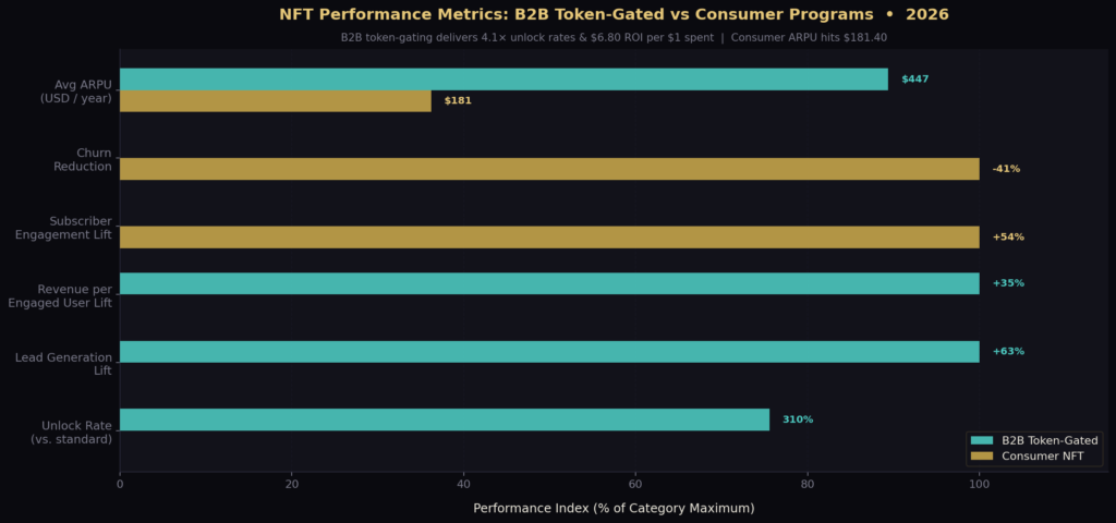graph4 b2b performance BEST NFT MARKETING ENGAGEMENT STATISTICS