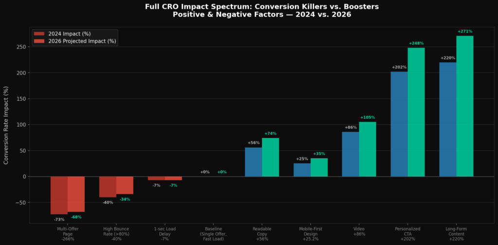 graph4 cro impact spectrum BEST LANDING PAGE CONVERSION STATS